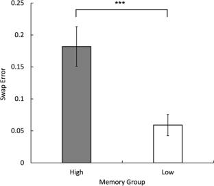 When remembering less is more: Unfiltered items are associated with reduced memory fidelity in visual short-term memory