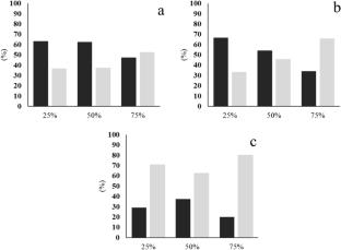 Variation of anatomical characteristics of Nothofagus alpina wood grown under three silvicultural conditions