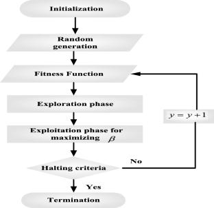 Hamiltonian deep neural network optimized with pelican optimization algorithm-fostered substrate-integrated waveguide antenna design for 5G