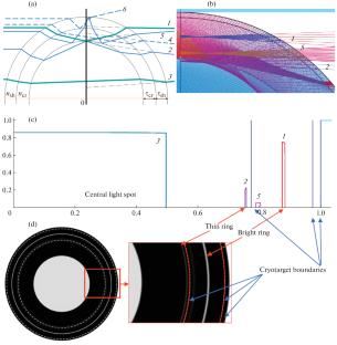 Creation of the Indirect-Drive Cryogenic Target with the Solid Deuterium Layer