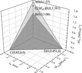 An Uncertainty Evaluation on the ΔKth and ΔKIC of Fine-grained Isotropic Graphite