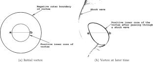 Breakdown regime of a shielded vortex interacting with a standing normal shock: a numerical study