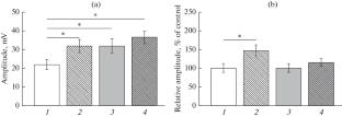 Analysis of Molecular Mechanisms of Chronic Irradiation Effects on Electrical Signals in Wheat Plants