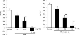 Hypoglycemic effects of mountain caviar extract and inhibitory mechanism of saponins, including momordin Ic, on glucose absorption