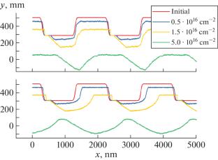 Model of Surface Nanorelief Formation under Irradiation with Gas Cluster Ions