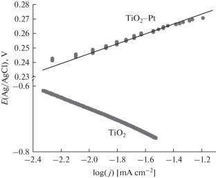 Physicochemical and Electrochemical Properties of Materials Based on Titanium Suboxides