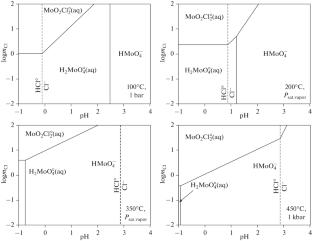 Experimental Study of the \({\text{Mo}}{{{\text{O}}}_{{\text{2}}}}{\text{Cl}}_{{2\left( {{\text{aq}}} \right)}}^{^\circ }\) Stability in Hydrothermal Solutions at 100–350°C and Saturated Vapor Pressure