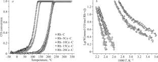 Structural and Catalytic Properties of Rh–CeO2/MWCNT Composite Catalysts