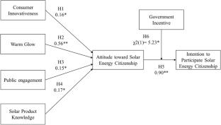 Factors influencing attitudes toward and intention of citizens' engagement with solar energy in Taiwan