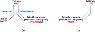 Interaction, interpretation and representation: the construction and dissemination of chemical knowledge from a Peircean semiotics perspective