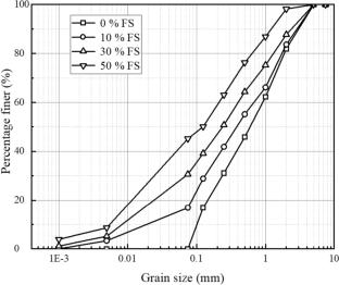 Influence of non-plastic fines and density state on stress-dilatancy behavior of coral sand: an experimental investigation