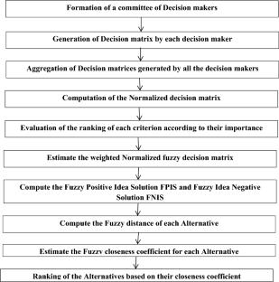 Rating of Geometrical Methods of Tank Calibration: F-TOPSIS Approach