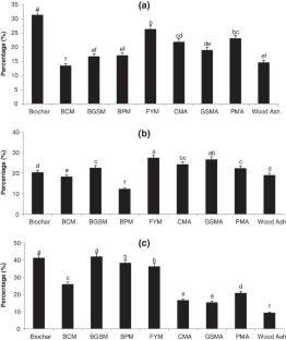 Nitrogen, phosphorus and sulphur mineralization kinetic as affected by biochar, manure and ash amendments—An incubation study