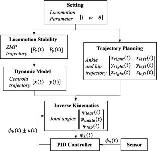 Reinforcement learning with imitative behaviors for humanoid robots navigation: synchronous planning and control