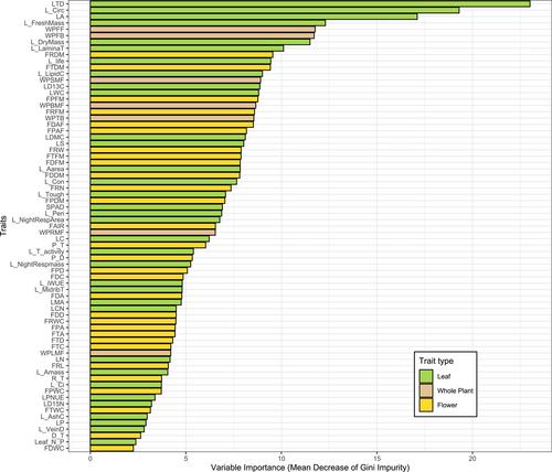 A machine learning approach to study plant functional trait divergence