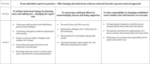 Changing from disease-centred to person-centred – Swedish dental hygienists' views on a theory-based behavioural intervention for improved oral hygiene among adolescents