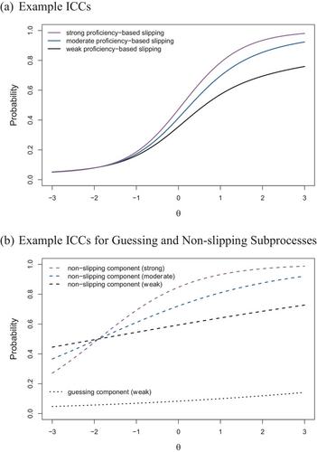 Guesses and Slips as Proficiency-Related Phenomena and Impacts on Parameter Invariance