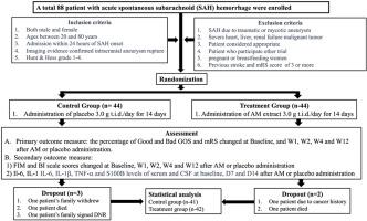 Effect of astragalus membranaceus on neurological function in acute aneurysmal subarachnoid hemorrhage patients with high inflammation: A preliminary randomized, double-blind, placebo-controlled clinical trial