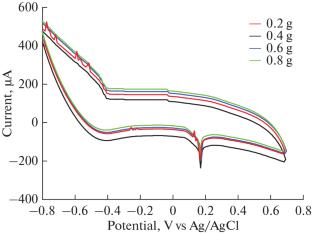 Design and Fabrication of a High-Performance Sensor for Formaldehyde Detection Based on Graphene-TiO2/Ag Electrode