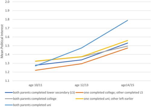 Intergenerational transmission and the reinforcement of the political engagement gap: Identifying how university-educated parents enable their children to become more politically interested during early adolescence