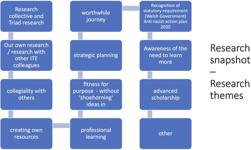 Re-imagining a decolonised, anti-racist curriculum within initial teacher education in a Welsh university