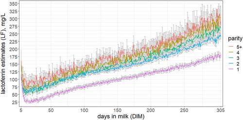 Genetic parameters for mid-infrared-spectroscopy-predicted mastitis phenotypes and related traits