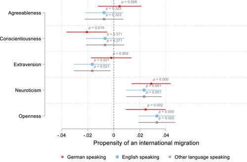 The relationship between migration and the Big Five personality traits: Evidence from probability-based samples