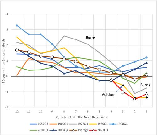 Data patterns that reliably precede US recessions