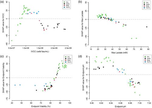 Multivariate data analysis of process parameters affecting the growth and productivity of stable Chinese hamster ovary cell pools expressing SARS-CoV-2 spike protein as vaccine antigen in early process development