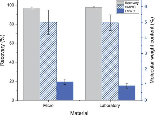 Integrated micro-scale protein a chromatography and Low pH viral inactivation unit operations on an automated platform