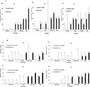 Effect of physico-chemical properties of some pomegranate varieties from Tunisia on the infestation of fruits by Ectomyelois ceratoniae Zeller (Pyralidae) and Deudorix (Virachola) livia Klug (Lycaenidae)