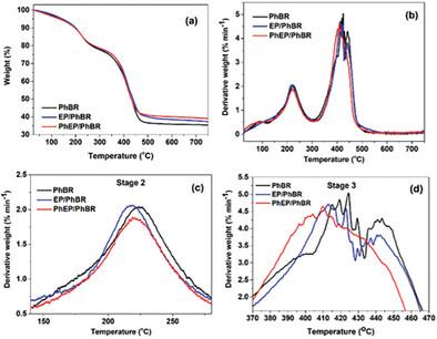 Thermal Degradation Kinetic Study of Expanded Perlite-Modified Butadiene Rubber Composites