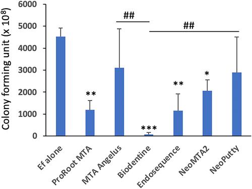 Antibacterial, biocompatible, and mineralization-inducing properties of calcium silicate-based cements