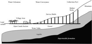 Hydraulic of sustainable groundwater resources, aflaj in Oman, using meshless numerical method