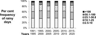 Urban waterlogging risk susceptibility within changing pattern of rainfall intensity in Delhi, India