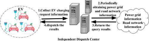 Collaborative strategy for electric vehicle charging scheduling and route planning