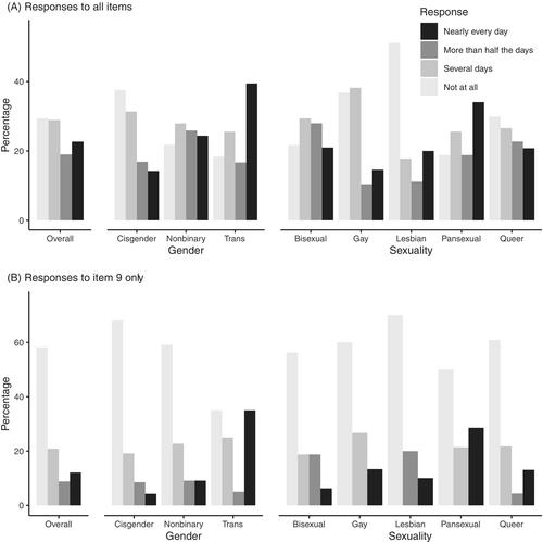 Depression and thoughts of self-harm or suicide among gender and sexually diverse people in a regional Australian community