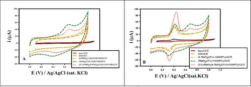 A novel composite electrode based on graphene oxide/MnO2:h-MoO3 particles for square wave voltammetric determination of acetaminophen