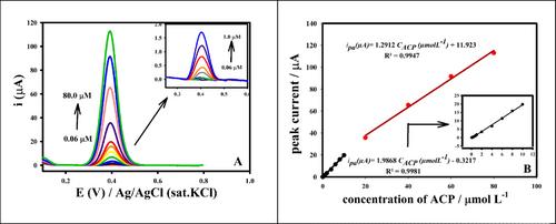 A novel composite electrode based on graphene oxide/MnO2:h-MoO3 particles for square wave voltammetric determination of acetaminophen