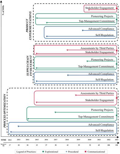 A dynamic view of strategic innovation for sustainability: A longitudinal case study of a luxury fashion engineering company