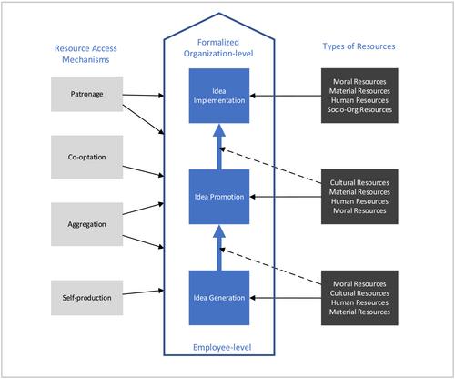 The implementation of bottom-up innovation in a formalized context: A resource-mobilization perspective