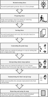 Group concept mapping for health professions education scholarship