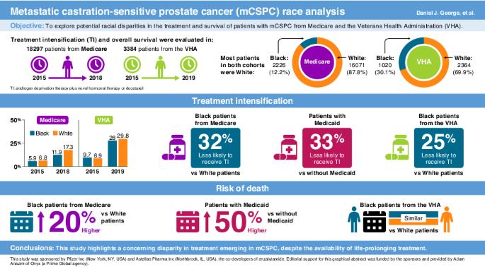 Emerging racial disparities among Medicare beneficiaries and Veterans with metastatic castration-sensitive prostate cancer