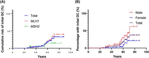 High risk of multiple gastric cancers in Japanese individuals with Lynch syndrome