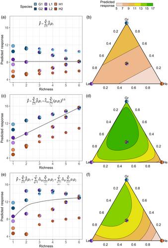 Design principles for multi-species productive grasslands: Quantifying effects of diversity beyond richness