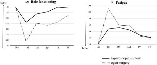 Long-term quality of life after open and laparoscopic total gastrectomy for stage I gastric cancer: A prospective multi-institutional study (CCOG1504)