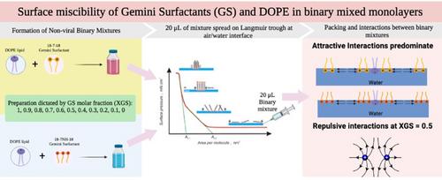 Surface miscibility of Gemini surfactants and DOPE in binary mixed monolayers