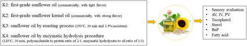 Preparation and evaluation of sunflower oil by enzymatic aqueous extraction