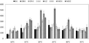 The Influence of Temperature on Pollen Germination and Pollen Tube Growth in Eight Date Palm Cultivars