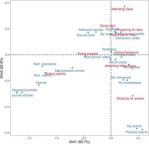 Mapping the relationship between genres and tasks: A study of undergraduate engineers